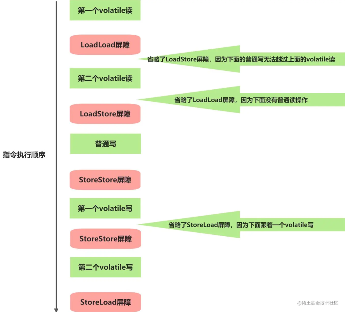 Java内存模型volatile的内存语义是什么