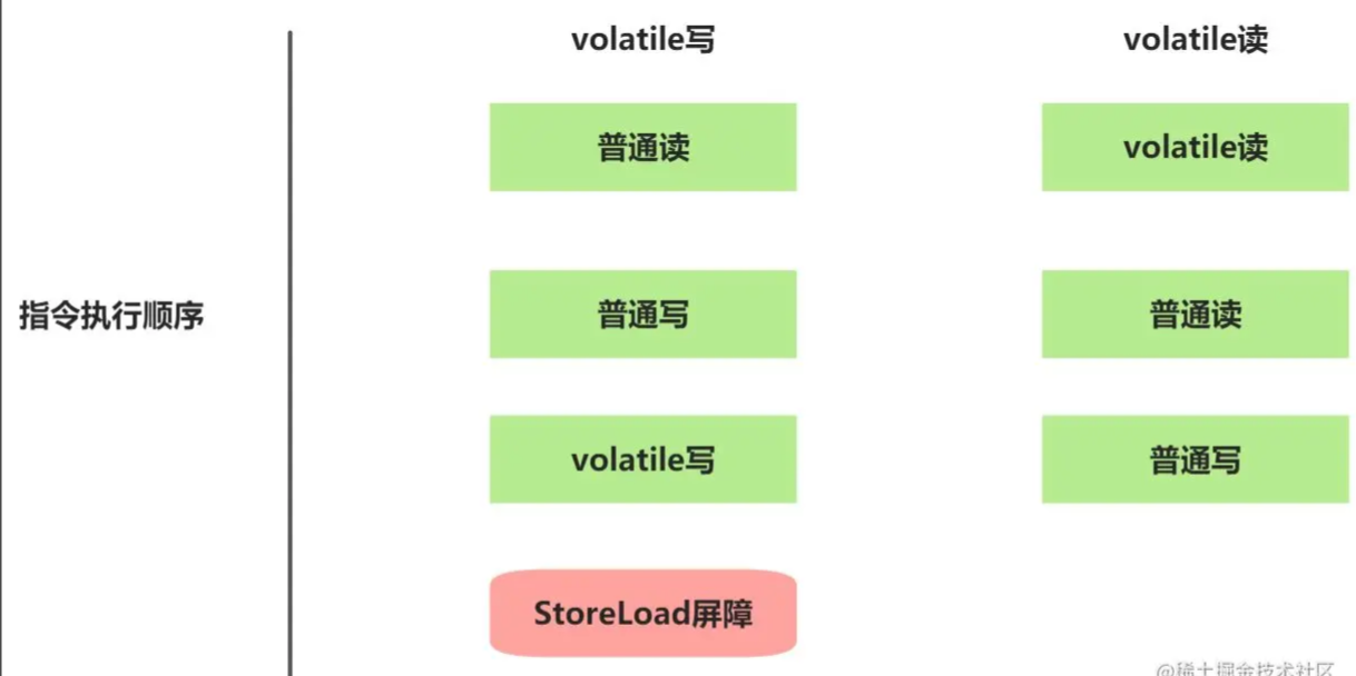 Java内存模型volatile的内存语义是什么