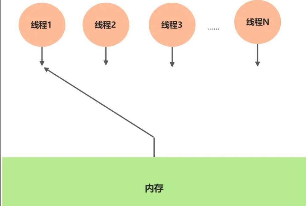 Java内存模型顺序一致性的示例分析