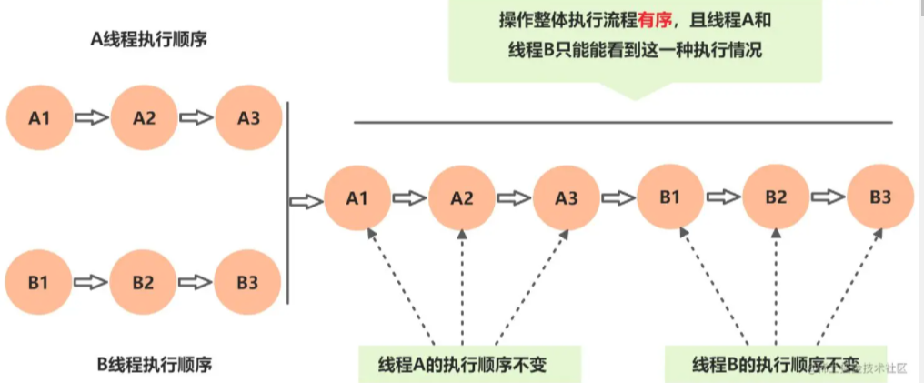 Java內(nèi)存模型順序一致性的示例分析