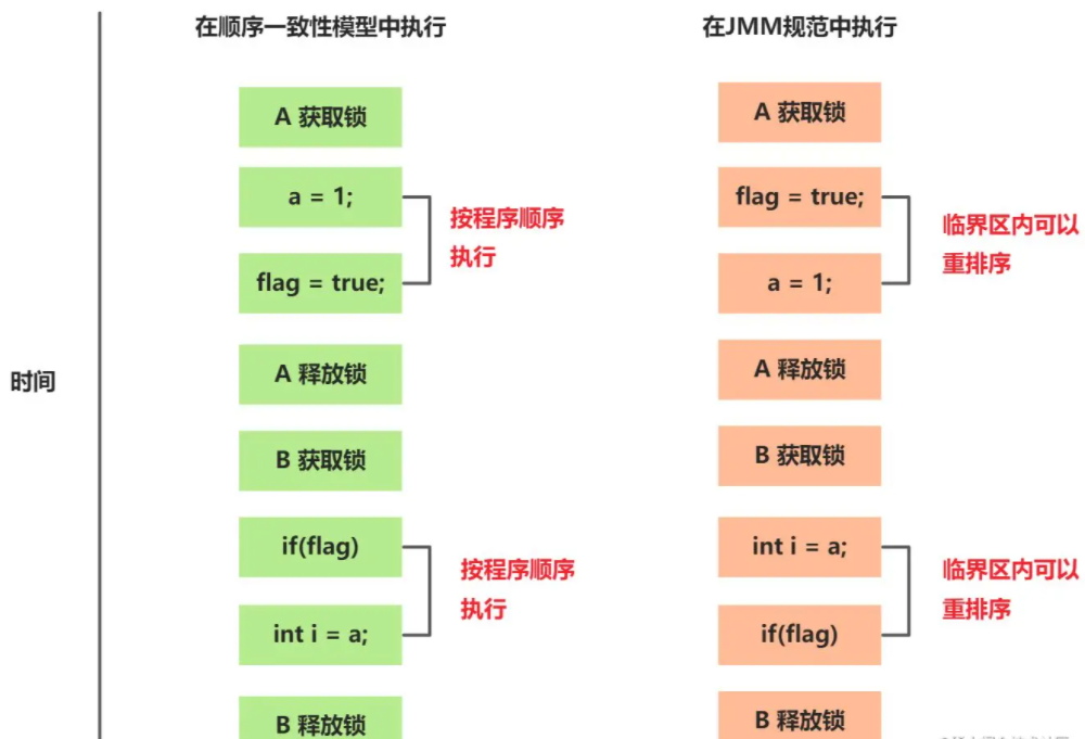 Java内存模型顺序一致性的示例分析