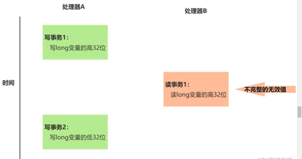 Java内存模型顺序一致性的示例分析