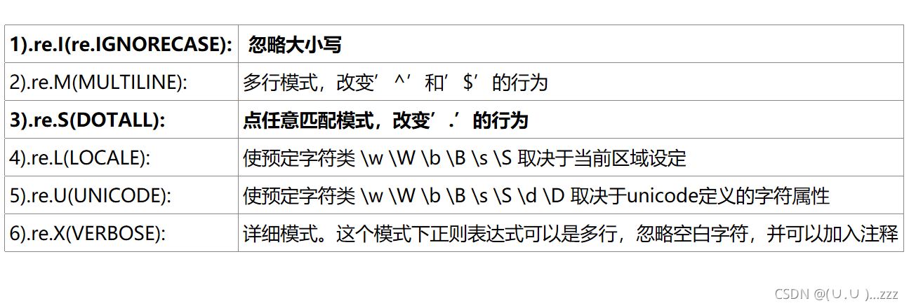 python的正则表达式怎么用