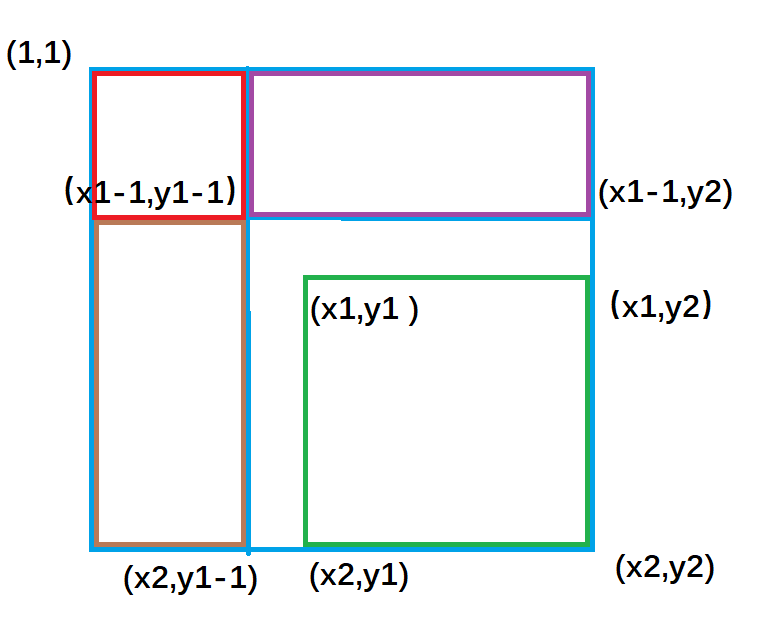 C++前缀和与差分算法的示例分析