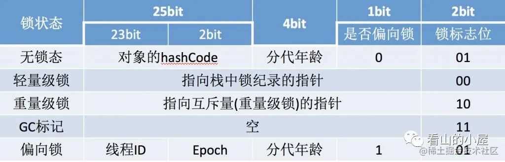 怎么用Java實現(xiàn)synchronized鎖同步機制