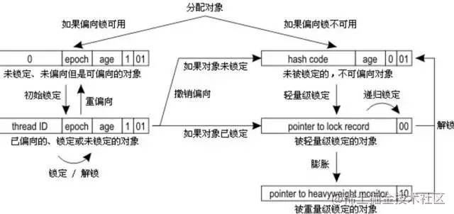 怎么用Java实现synchronized锁同步机制