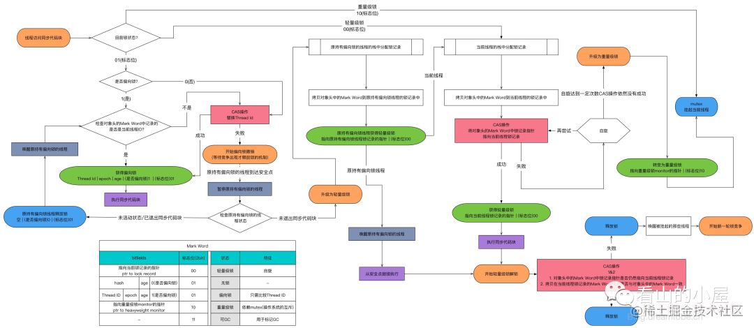 怎么用Java实现synchronized锁同步机制