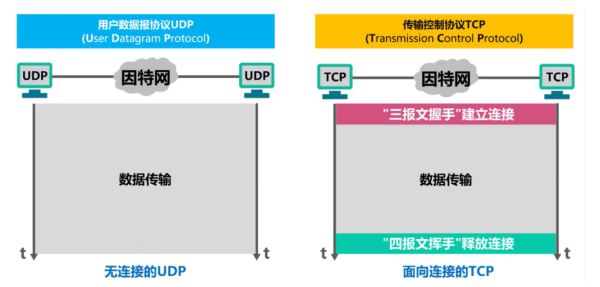 計(jì)算機(jī)網(wǎng)絡(luò)TCP與UDP兩者區(qū)別及原理是什么