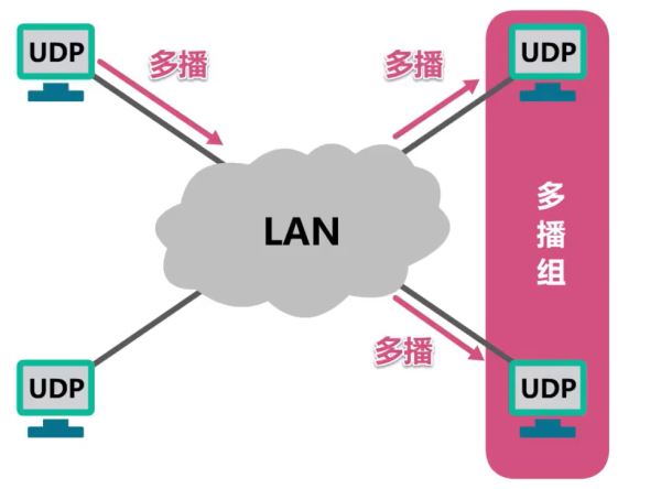 计算机网络TCP与UDP两者区别及原理是什么