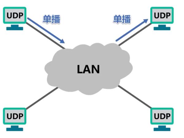 計(jì)算機(jī)網(wǎng)絡(luò)TCP與UDP兩者區(qū)別及原理是什么