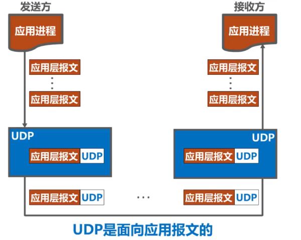 计算机网络TCP与UDP两者区别及原理是什么