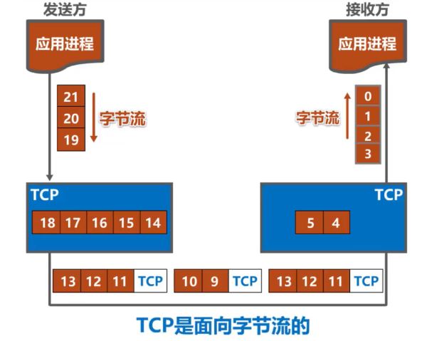 計(jì)算機(jī)網(wǎng)絡(luò)TCP與UDP兩者區(qū)別及原理是什么