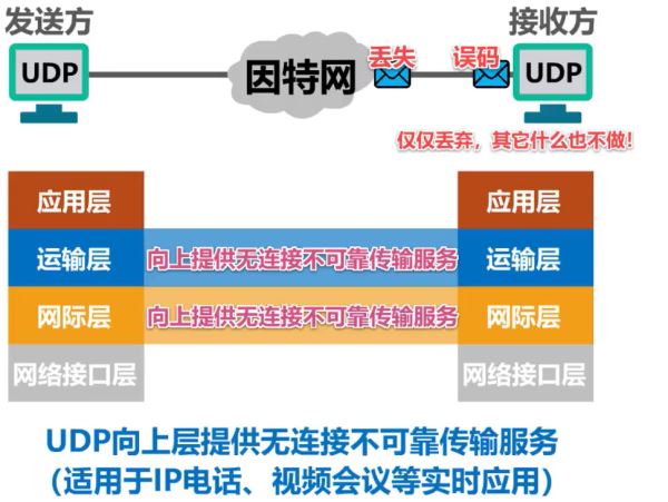 计算机网络TCP与UDP两者区别及原理是什么