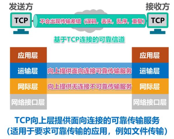 计算机网络TCP与UDP两者区别及原理是什么