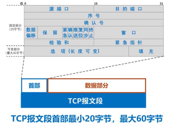 计算机网络TCP与UDP两者区别及原理是什么