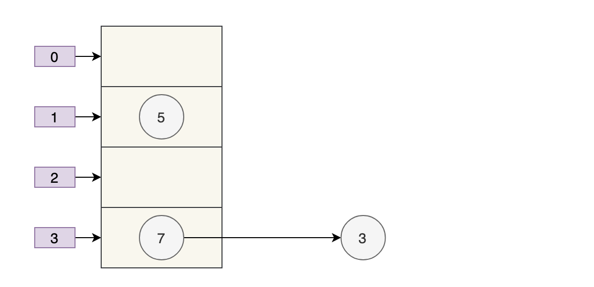 Java中為什么HashMap線程不安全