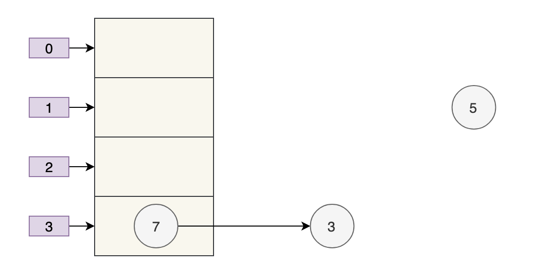 Java中為什么HashMap線程不安全