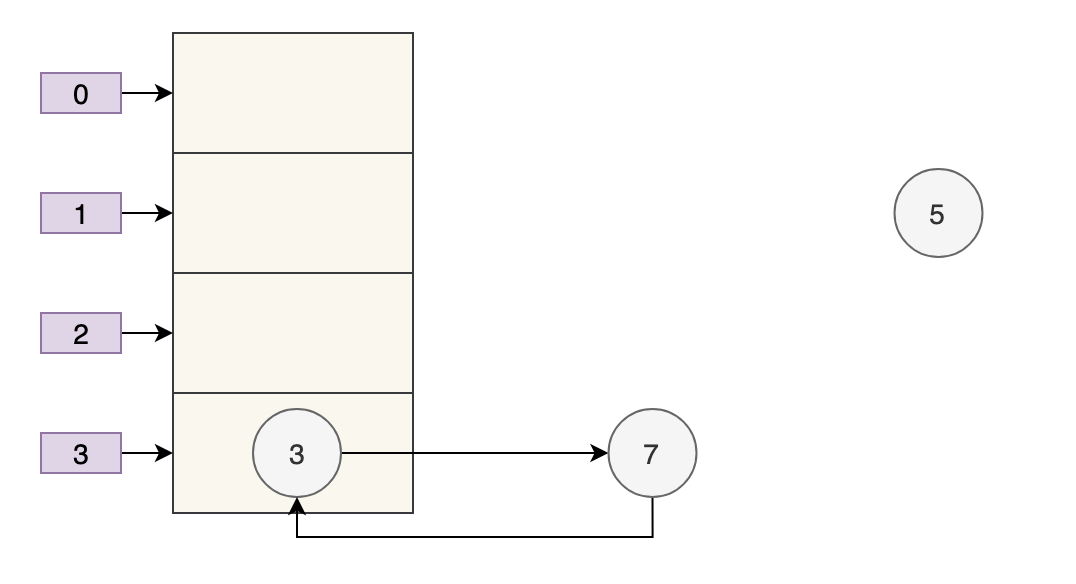 Java中为什么HashMap线程不安全