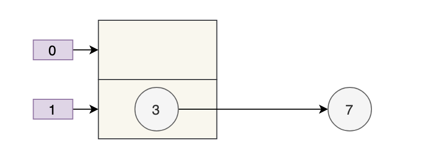 Java中為什么HashMap線程不安全