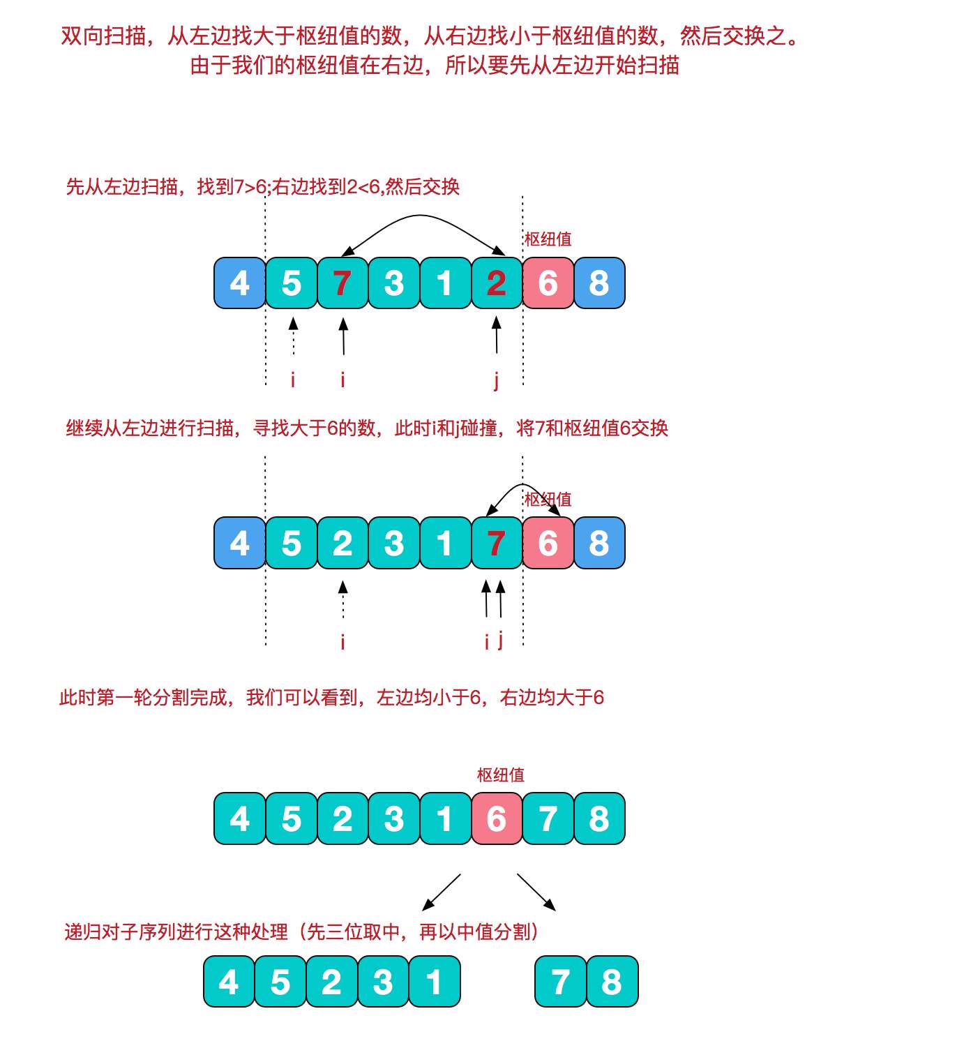 Java排序算法之怎么实现快速排序的三数取中法