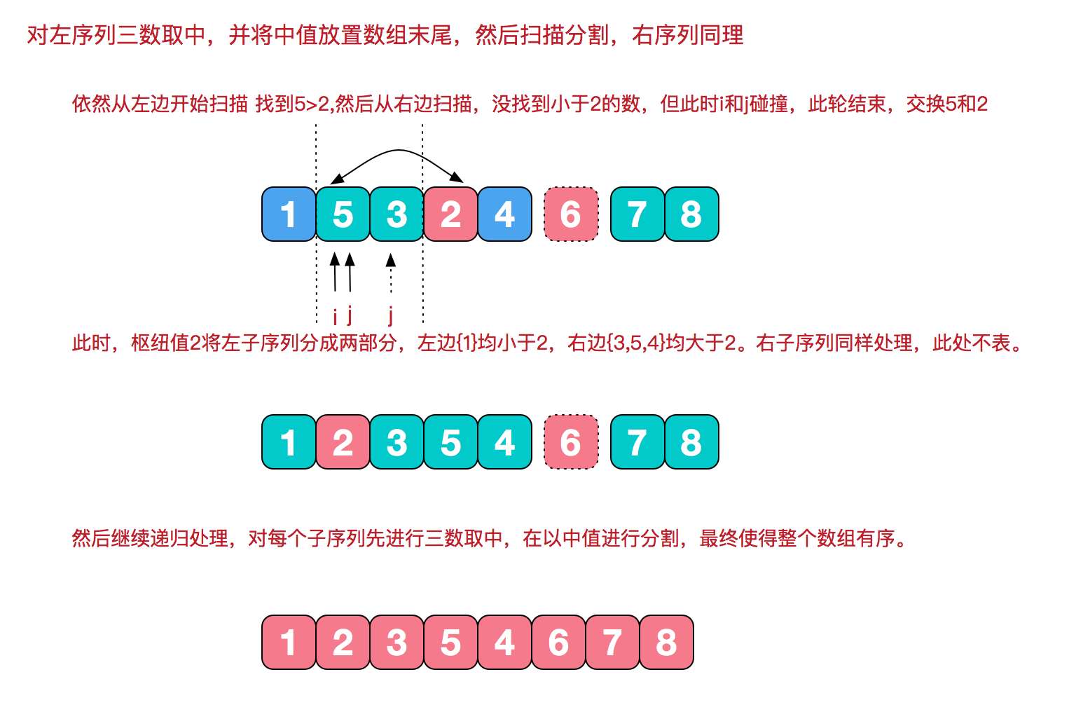 Java排序算法之怎么实现快速排序的三数取中法