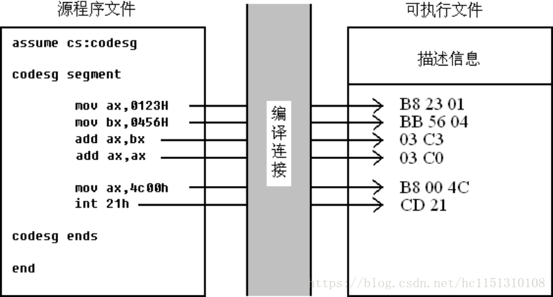 汇编基础程序编写的方法是什么