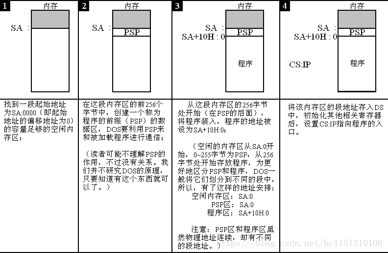 汇编基础程序编写的方法是什么