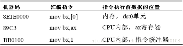 汇编基础程序编写的方法是什么