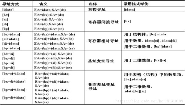 汇编基础程序编写的方法是什么