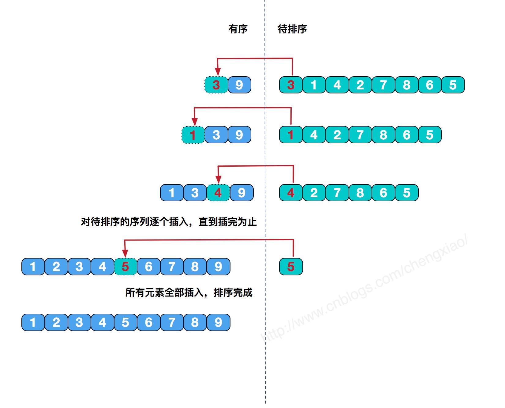 Java如何实现简单的排序