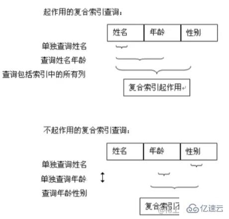 MySQL中的组合索引与单列索引的区别有哪些