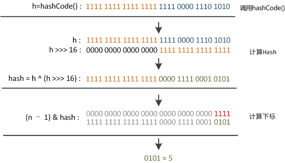 Java中HashMap的hash方法原理是什么