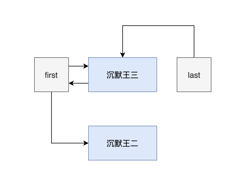 如何以武侠形式理解Java LinkedList源码