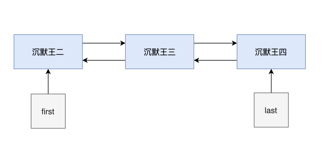 如何以武俠形式理解Java LinkedList源碼