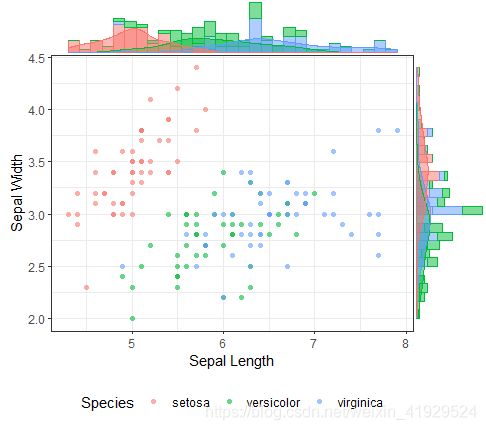 如何使用R语言绘制散点图结合边际分布图