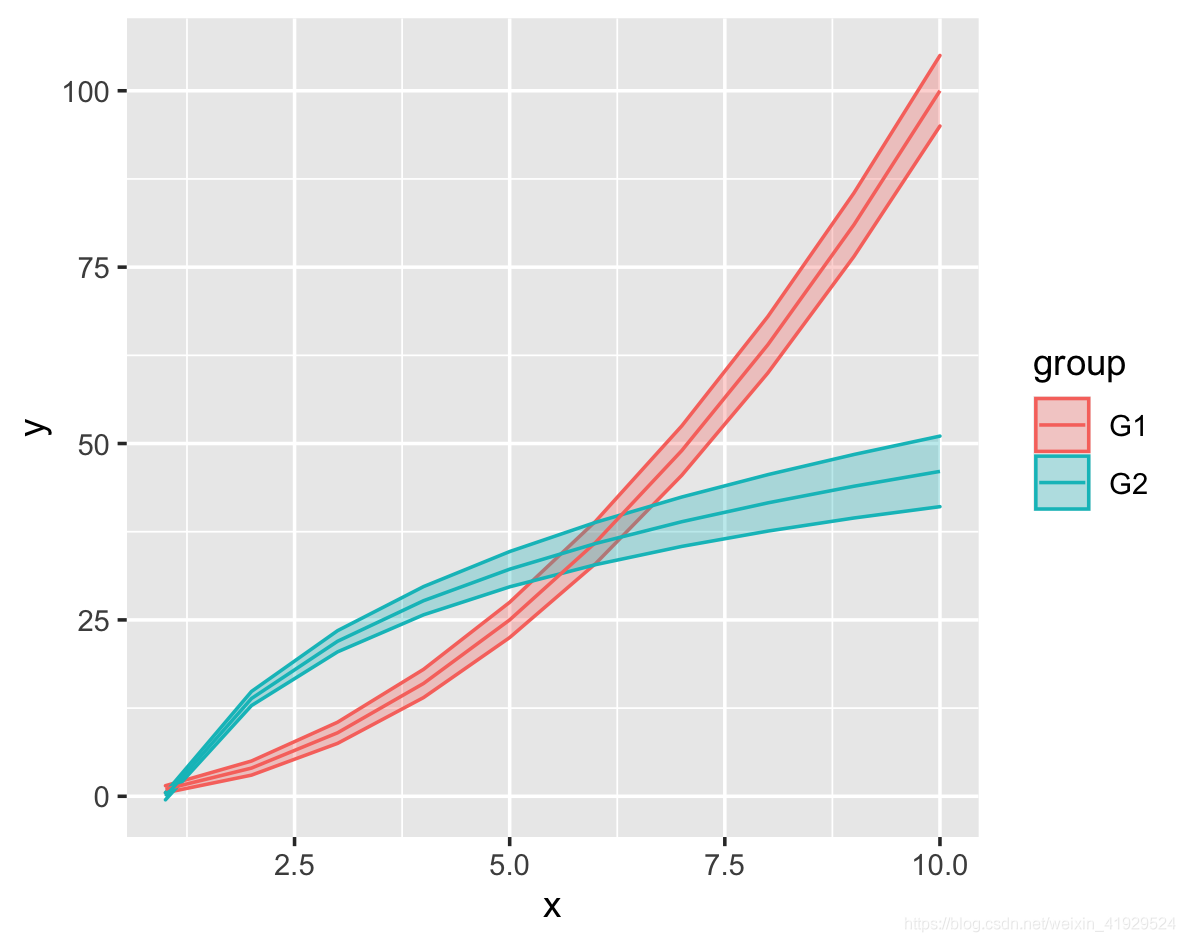 R语言数据可视化ggplot绘制置信区间以及分组绘图技巧是什么