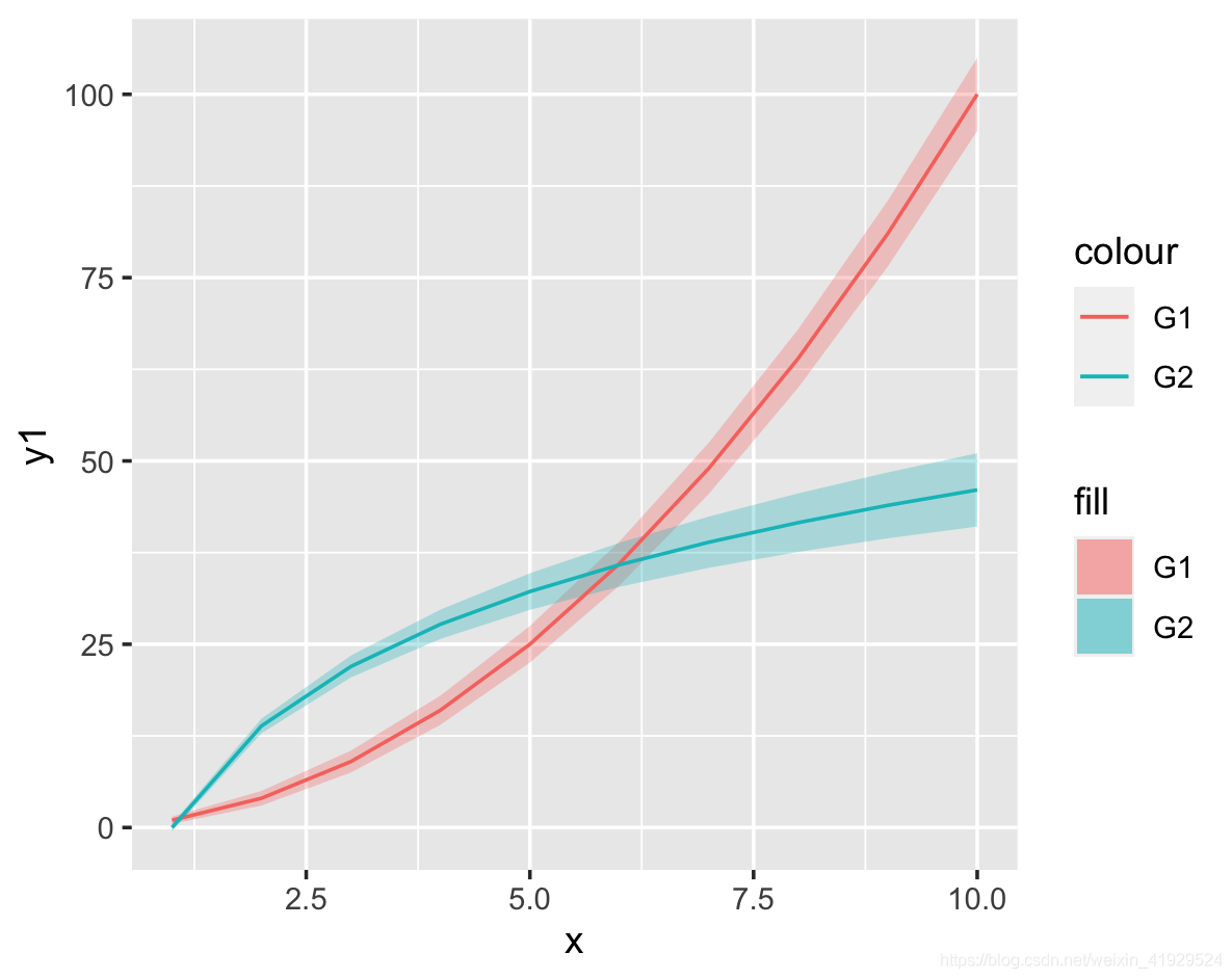 R语言数据可视化ggplot绘制置信区间以及分组绘图技巧是什么