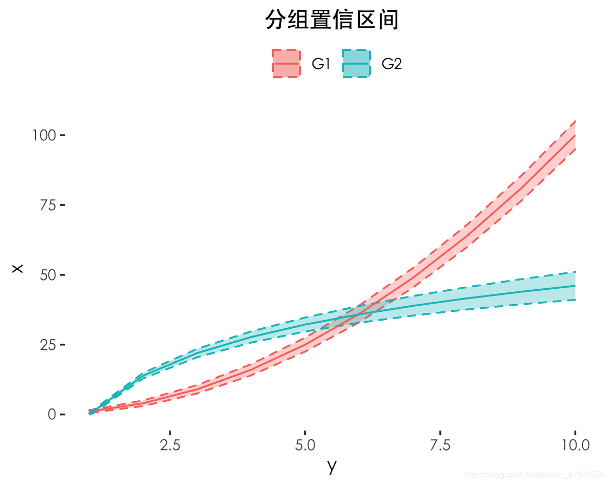 R语言数据可视化ggplot绘制置信区间以及分组绘图技巧是什么