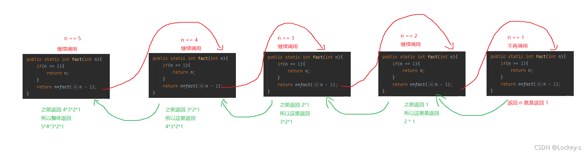 Java  递归重难点的实例分析