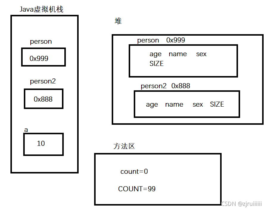 Java中類與對象的相關(guān)知識點(diǎn)有哪些