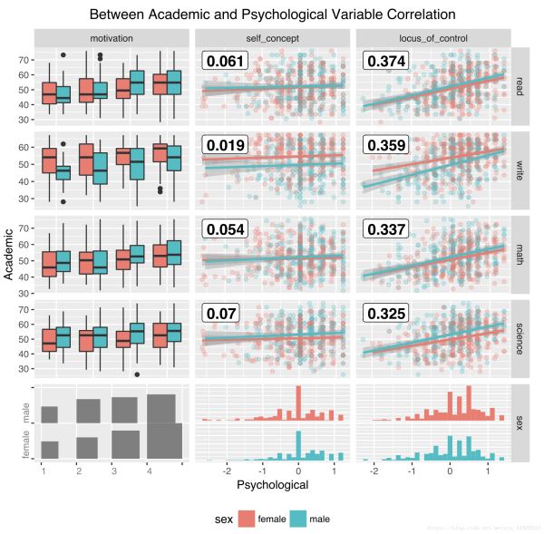 R语言中ggplot2如何绘制统计图形