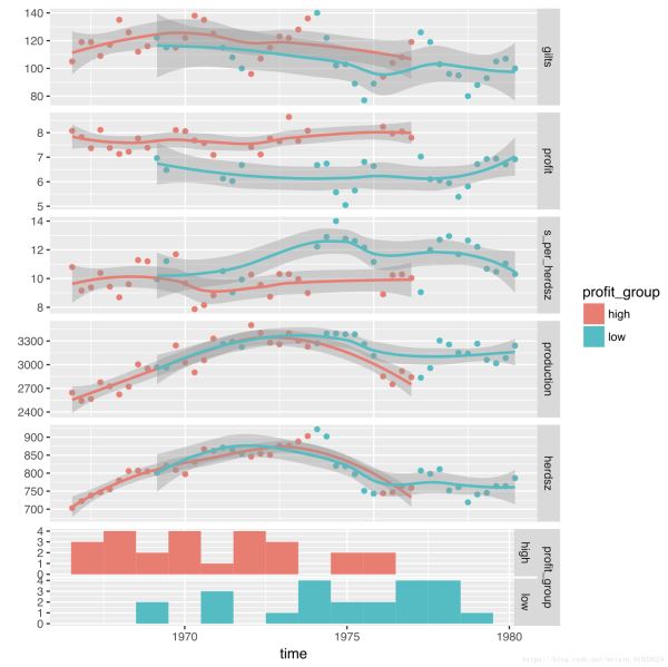 R语言中ggplot2如何绘制统计图形