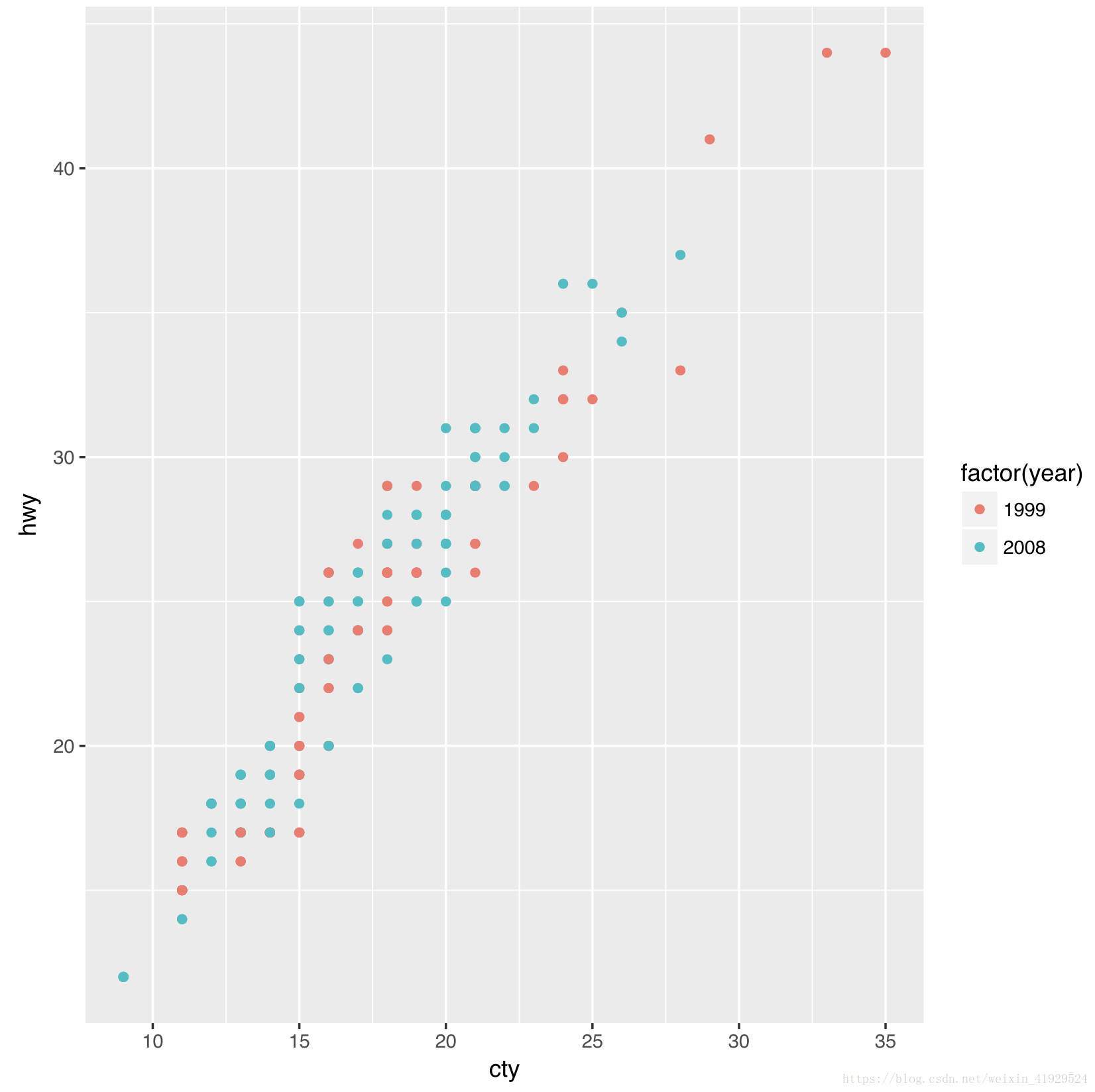 R语言中ggplot2如何绘制统计图形