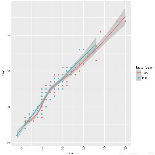 R語(yǔ)言中g(shù)gplot2如何繪制統(tǒng)計(jì)圖形