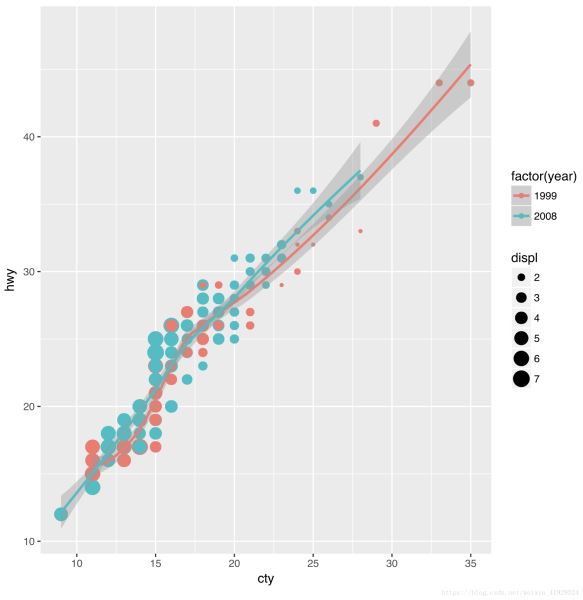 R語(yǔ)言中g(shù)gplot2如何繪制統(tǒng)計(jì)圖形