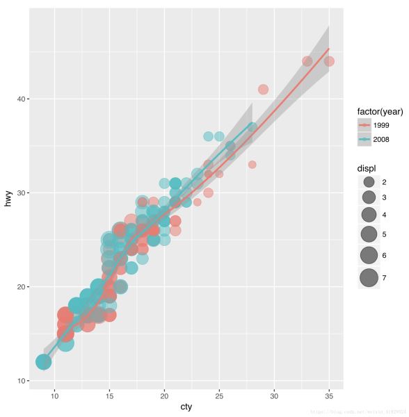 R语言中ggplot2如何绘制统计图形