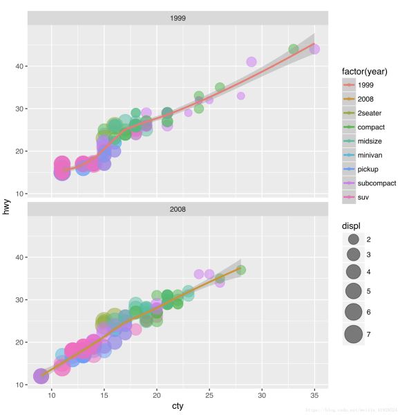 R语言中ggplot2如何绘制统计图形