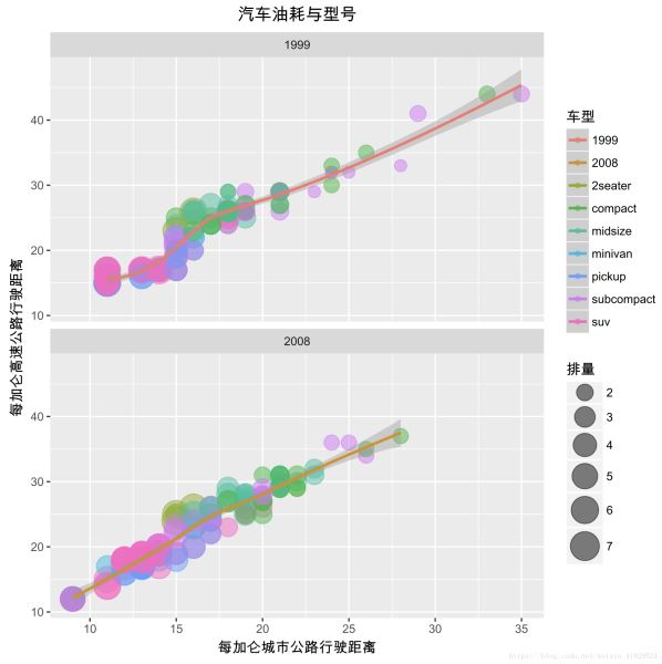 R语言中ggplot2如何绘制统计图形