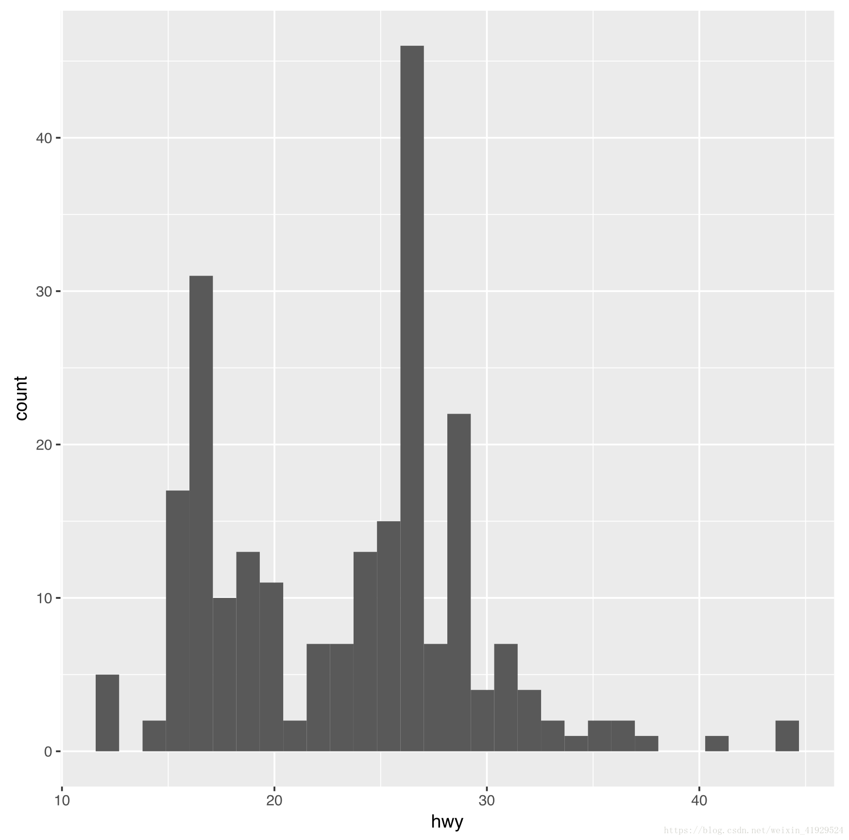 R语言中ggplot2如何绘制统计图形