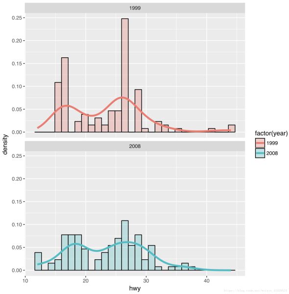 R语言中ggplot2如何绘制统计图形